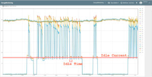 Idle Current and Idle Time